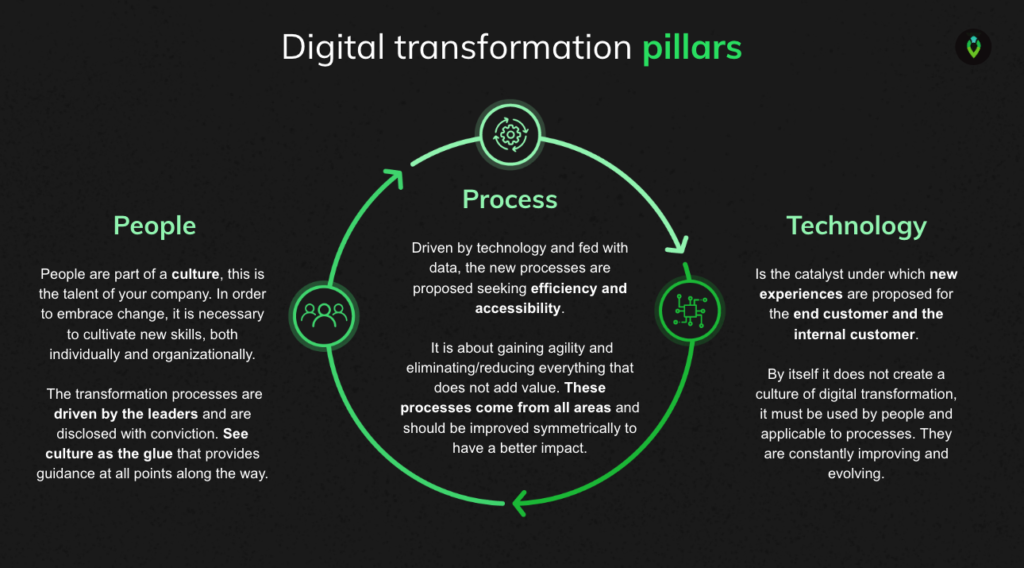 digital transformation pillars
