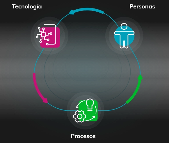 people and process technology work cycle